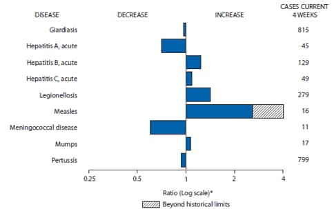 The figure shows selected notifiable disease reports for the United States, with comparison of provisional 4-week totals through Sept. 6, 2014, with historical data. Reports of acute hepatitis B, acute hepatitis C, legionellosis, measles, and mumps all increased, with measles increasing beyond historical limits. Reports of giardiasis, acute hepatitis A, meningococcal disease, and pertussis all decreased.